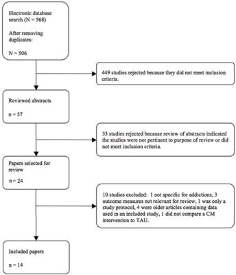 Effect of Case <mark class="highlighted">Management Interventions</mark> for Patients with Substance Use Disorders: A Systematic Review